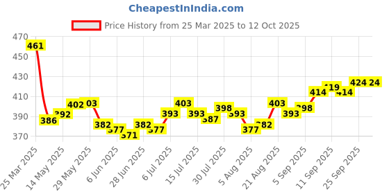 firstcry.com Doreme Terry Full Sleeves Text Print Sweatshirt - Green doreme Price History Graph from 25 Mar 2025 to 10 Oct 2025