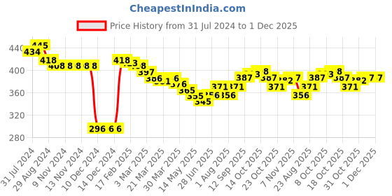 firstcry.com Doreme Terry Full Sleeves Text Print Sweatshirt - Pink doreme Price History Graph from 31 Jul 2024 to 1 Dec 2025