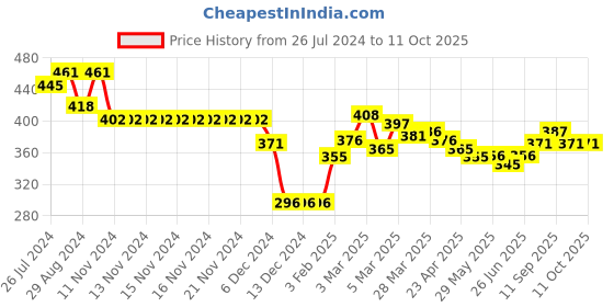 firstcry.com Doreme Terry Full Sleeves Text Print Sweatshirt - Red doreme Price History Graph from 26 Jul 2024 to 10 Oct 2025