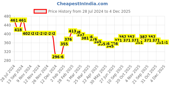 firstcry.com Doreme Terry Full Sleeves Text Print Sweatshirt - Red doreme Price History Graph from 28 Jul 2024 to 3 Dec 2025