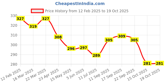 firstcry.com Doreme Terry Knit Ankle Length Shorts With Text Print - White doreme Price History Graph from 12 Feb 2025 to 18 Oct 2025
