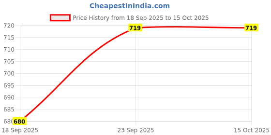 firstcry.com Doreme Terry Knit Full Length Solid Colour Lounge Pant With Pockets - Black doreme Price History Graph from 18 Sep 2025 to 15 Oct 2025