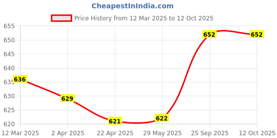firstcry.com Doreme Terry Knit Full Length Text Printed Fleece & Woollen Bottomwear - Off White doreme Price History Graph from 12 Mar 2025 to 12 Oct 2025
