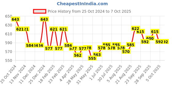 firstcry.com Doreme Terry Knit Full Sleeves Front Open Hooded Sweat Jacket With Hearts Print & Kangaroo Pockets - Offwhite doreme Price History Graph from 25 Oct 2024 to 7 Oct 2025