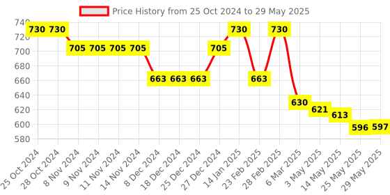 firstcry.com Doreme Terry Knit Full Sleeves Front Open Hooded Sweat Jacket With Text Print & Kangaroo Pockets - Black doreme Price History Graph from 25 Oct 2024 to 29 May 2025