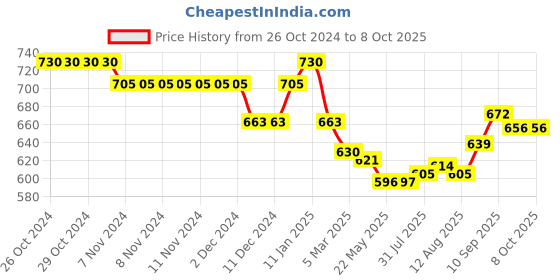 firstcry.com Doreme Terry Knit Full Sleeves Front Open Hooded Sweat Jacket With Text Print & Kangaroo Pockets - Black doreme Price History Graph from 26 Oct 2024 to 8 Oct 2025