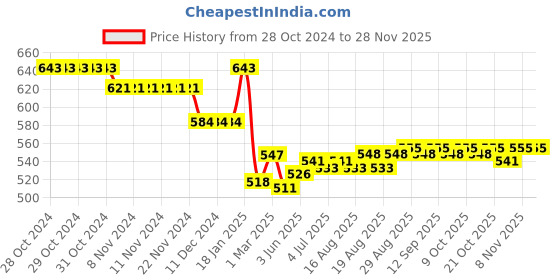firstcry.com Doreme Terry Knit Full Sleeves Front Open Hooded Sweat Jacket With Tropical Theme Print & Kangaroo Pockets - Pink doreme Price History Graph from 28 Oct 2024 to 26 Nov 2025