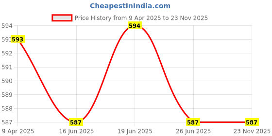 firstcry.com Doreme Terry Knit Full Sleeves Hooded Bath Robe with Bear Patch - Light Blue doreme Price History Graph from 9 Apr 2025 to 22 Nov 2025