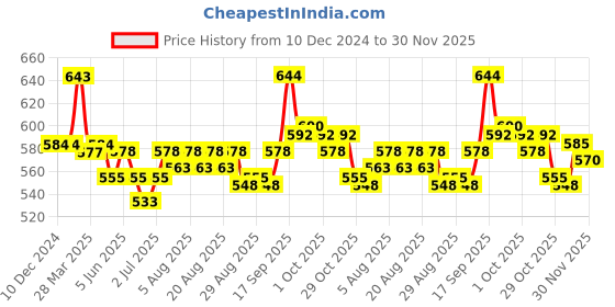 firstcry.com Doreme Terry Knit Full Sleeves Hooded Sweat Jacket Text Print & Kangaroo Pockets - Punch Pink doreme Price History Graph from 10 Dec 2024 to 30 Nov 2025