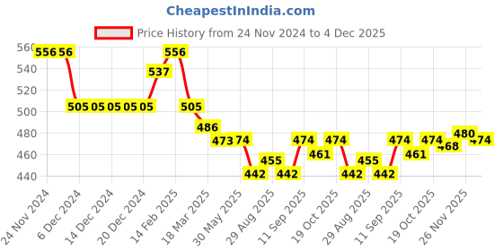 firstcry.com Doreme Terry Knit Full Sleeves Hooded Sweatshirt Text Print- Aqua Blue doreme Price History Graph from 24 Nov 2024 to 4 Dec 2025