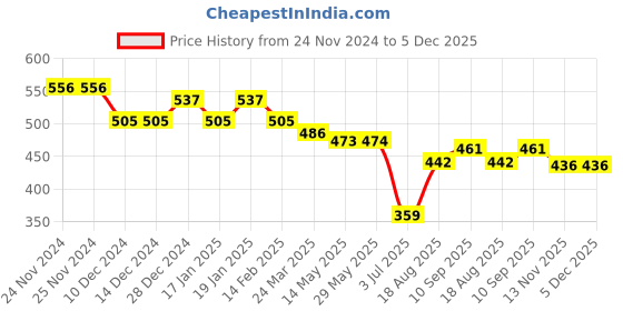 firstcry.com Doreme Terry Knit Full Sleeves Hooded Sweatshirt Text Print- Peach doreme Price History Graph from 24 Nov 2024 to 5 Dec 2025