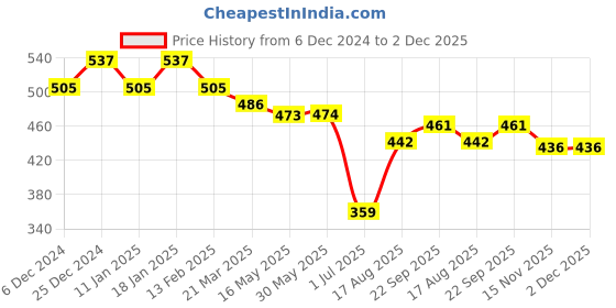 firstcry.com Doreme Terry Knit Full Sleeves Hooded Sweatshirt Text Print- Peach doreme Price History Graph from 6 Dec 2024 to 2 Dec 2025