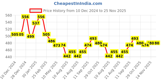 firstcry.com Doreme Terry Knit Full Sleeves Hooded Sweatshirt with Text Print & Kangaroo Pockets - Maroon doreme Price History Graph from 10 Dec 2024 to 24 Nov 2025