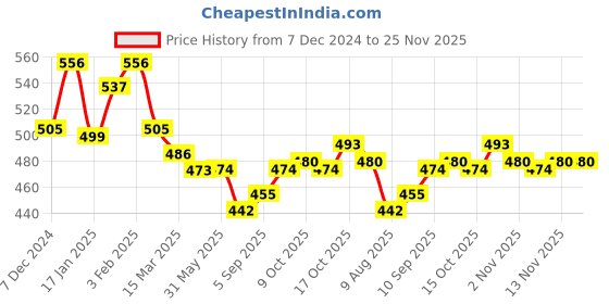 firstcry.com Doreme Terry Knit Full Sleeves Hooded Sweatshirt with Text Print & Kangaroo Pockets - Maroon doreme Price History Graph from 7 Dec 2024 to 24 Nov 2025