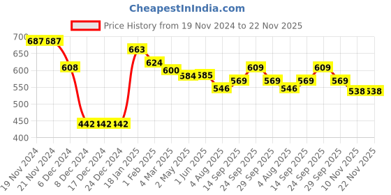 firstcry.com Doreme Terry Knit Full Sleeves Hooded Sweatshirt with Text Print & Kangaroo Pockets - Pink doreme Price History Graph from 19 Nov 2024 to 22 Nov 2025