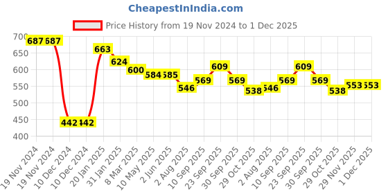 firstcry.com Doreme Terry Knit Full Sleeves Hooded Sweatshirt with Text Print & Kangaroo Pockets - Pink doreme Price History Graph from 19 Nov 2024 to 1 Dec 2025