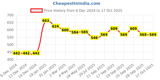 firstcry.com Doreme Terry Knit Full Sleeves Hooded Sweatshirt with Text Print & Kangaroo Pockets - Pink doreme Price History Graph from 6 Dec 2024 to 16 Oct 2025