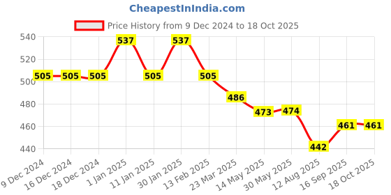 firstcry.com Doreme Terry Knit Full Sleeves Pullover Hooded Sweatshirt With Text Print - Coral doreme Price History Graph from 9 Dec 2024 to 18 Oct 2025