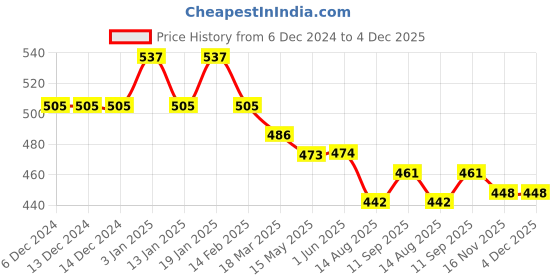 firstcry.com Doreme Terry Knit Full Sleeves Pullover Hooded Sweatshirt With Text Print - Coral doreme Price History Graph from 6 Dec 2024 to 4 Dec 2025