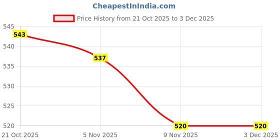 firstcry.com Doreme Terry Knit Full Sleeves Striped Sweatshirt - Multicolor doreme Price History Graph from 21 Oct 2025 to 2 Dec 2025