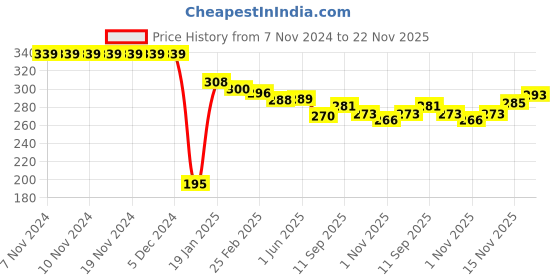 firstcry.com Doreme Terry Knit Full Sleeves Sweatshirt With Butterfly Print - Navy Blue doreme Price History Graph from 7 Nov 2024 to 22 Nov 2025