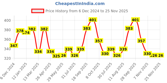 firstcry.com Doreme Terry Knit Full Sleeves Sweatshirt With Floral & Text Print - Black doreme Price History Graph from 6 Dec 2024 to 25 Nov 2025