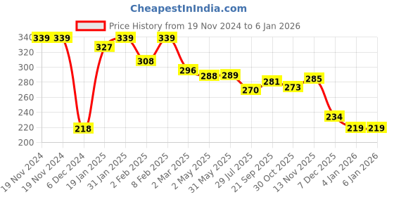 firstcry.com Doreme Terry Knit Full Sleeves Sweatshirt with Floral Print - Aqua Blue doreme Price History Graph from 19 Nov 2024 to 4 Jan 2026
