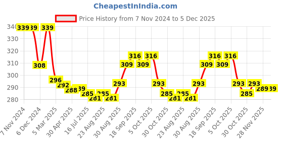firstcry.com Doreme Terry Knit Full Sleeves Sweatshirt With Front & Back Floral Print - Dark Pink doreme Price History Graph from 7 Nov 2024 to 5 Dec 2025