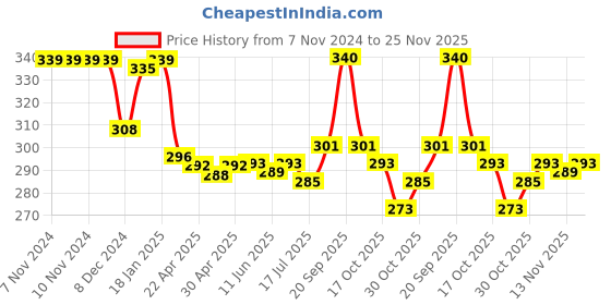 firstcry.com Doreme Terry Knit Full Sleeves Sweatshirt With Front & Back Floral Print - Lilac doreme Price History Graph from 7 Nov 2024 to 24 Nov 2025