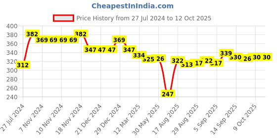 firstcry.com Doreme Terry Knit Full Sleeves Sweatshirt With Text Print - Peach doreme Price History Graph from 27 Jul 2024 to 9 Oct 2025