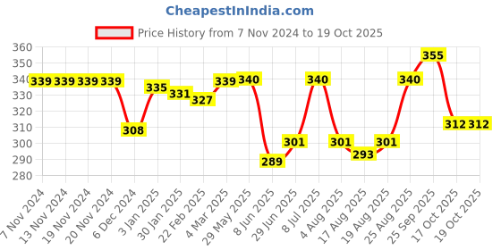 firstcry.com Doreme Terry Knit Full Sleeves Sweatshirt With Typography Print - Black doreme Price History Graph from 7 Nov 2024 to 19 Oct 2025