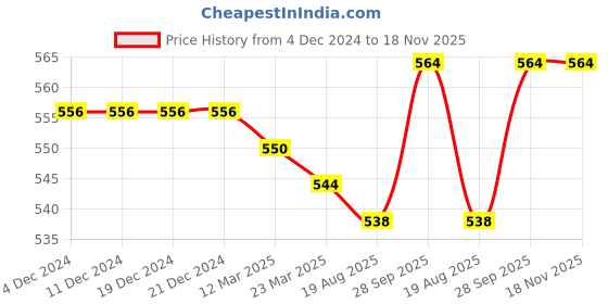 firstcry.com Doreme Terry Knit Full Sleeves Winter Night Suit With Animal Print - White doreme Price History Graph from 4 Dec 2024 to 17 Nov 2025