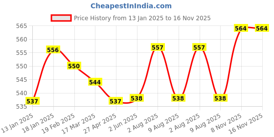 firstcry.com Doreme Terry Knit Full Sleeves Winter Night Suit with Unicorn Print - White doreme Price History Graph from 13 Jan 2025 to 16 Nov 2025