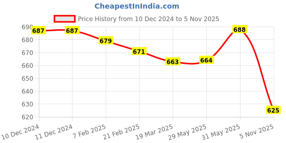 firstcry.com Doreme Terry Knit Full Sleeves Winter Wear Co-Ord Set With Dino Print - Tan doreme Price History Graph from 10 Dec 2024 to 5 Nov 2025