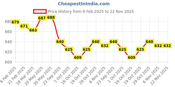 firstcry.com Doreme Terry Knit Full Sleeves Winter Wear Co-Ord Set With Dino Print - Tan doreme Price History Graph from 6 Feb 2025 to 22 Nov 2025