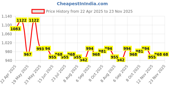 firstcry.com Doreme Terry Knit Full Sleeves Winter Wear Colour Block Sweatshirt & Lounge Pant with Text Print - Light Green doreme Price History Graph from 22 Apr 2025 to 23 Nov 2025