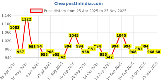 firstcry.com Doreme Terry Knit Full Sleeves Winter Wear Colour Block Sweatshirt & Lounge Pant with Text Print - Light Green doreme Price History Graph from 25 Apr 2025 to 25 Nov 2025