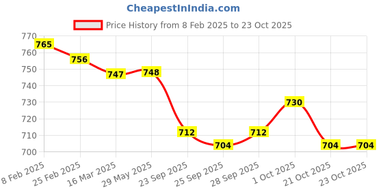 firstcry.com Doreme Terry Knit Full Sleeves Winter Wear Sweatshirt & Joggers Set with Beach Theme Print - Dark Green doreme Price History Graph from 8 Feb 2025 to 22 Oct 2025