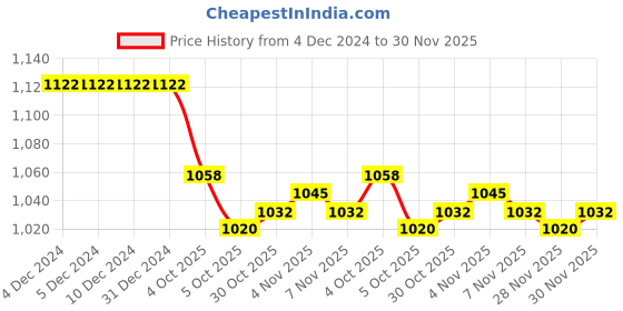 firstcry.com Doreme Terry Knit Full Sleeves Winter Wear Sweatshirt & Joggers Set with Beach Theme Print - Dark Green doreme Price History Graph from 4 Dec 2024 to 30 Nov 2025