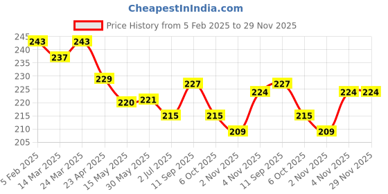 firstcry.com Doreme Terry Knit Knee Length Shorts With Astronaut Print - Navy Blue doreme Price History Graph from 5 Feb 2025 to 29 Nov 2025