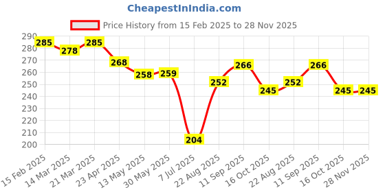firstcry.com Doreme Terry Knit Knee Length Shorts With Beach Theme Print - Cream doreme Price History Graph from 15 Feb 2025 to 28 Nov 2025