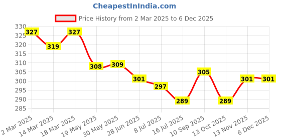 firstcry.com Doreme Terry Knit Knee Length Shorts With Floral Print - Cream doreme Price History Graph from 2 Mar 2025 to 5 Dec 2025