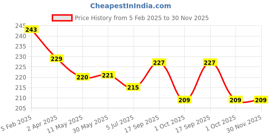 firstcry.com Doreme Terry Knit Knee Length Shorts With No Print - Teal Blue doreme Price History Graph from 5 Feb 2025 to 29 Nov 2025