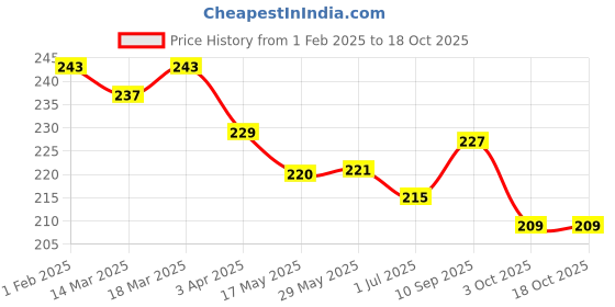 firstcry.com Doreme Terry Knit Knee Length Shorts With No Print - Teal Blue doreme Price History Graph from 1 Feb 2025 to 18 Oct 2025