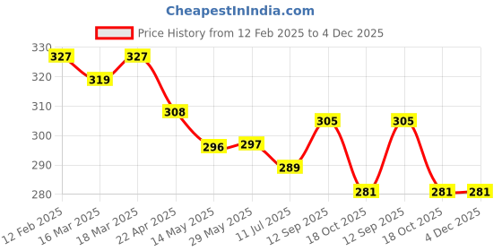 firstcry.com Doreme Terry Knit Knee Length Shorts With Text Print - Cream doreme Price History Graph from 12 Feb 2025 to 4 Dec 2025