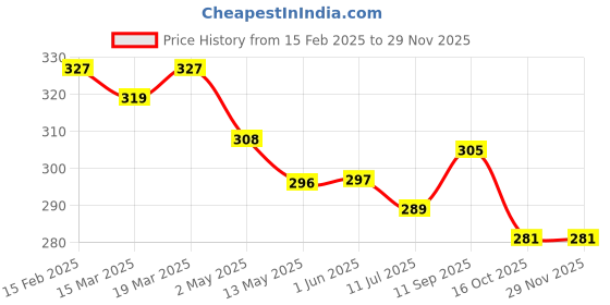 firstcry.com Doreme Terry Knit Knee Length Shorts With Text Print - Cream doreme Price History Graph from 15 Feb 2025 to 28 Nov 2025