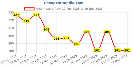 firstcry.com Doreme Terry Knit Knee Length Shorts With Text Print - Cream doreme Price History Graph from 11 Feb 2025 to 29 Nov 2025