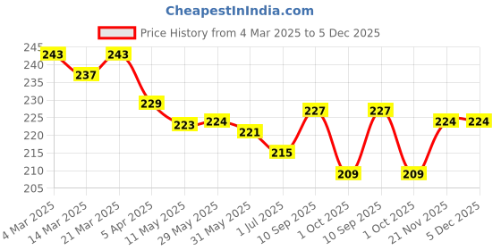 firstcry.com Doreme Terry Knit Knee Length Shorts With Text Print - Dark Green doreme Price History Graph from 4 Mar 2025 to 5 Dec 2025