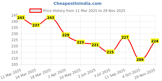 firstcry.com Doreme Terry Knit Knee Length Shorts With Text Print - Dark Green doreme Price History Graph from 11 Mar 2025 to 29 Nov 2025