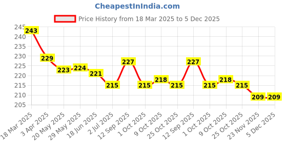 firstcry.com Doreme Terry Knit Knee Length Shorts With Text Print - Light Grey doreme Price History Graph from 18 Mar 2025 to 5 Dec 2025